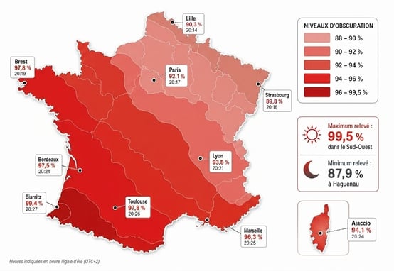 Une carte de France présentant les niveaux d'obscuration d'une éclipse solaire. La carte est colorée en nuances de rouge pour représenter les pourcentages, avec une légende à droite indiquant les plages (ex : 96-99,5% pour le rouge le plus foncé). Plusieurs villes sont marquées avec des points et des étiquettes affichant le pourcentage d'obscuration et l'heure (Lille : 90,3%, 20:14 ; Paris : 92,1%, 20:17 ; Brest : 97,8%, 20:19 ; Toulouse : 97,8%, 20:26 ; Marseille : 96,3%, 20:25 ; etc.). Une boîte de statistiques en bas à droite indique un maximum relevé de 99,5% dans le Sud-Ouest et un minimum relevé de 87,9% à Haguenau. Une petite carte de la Corse est également incluse avec Ajaccio à 94,1%.