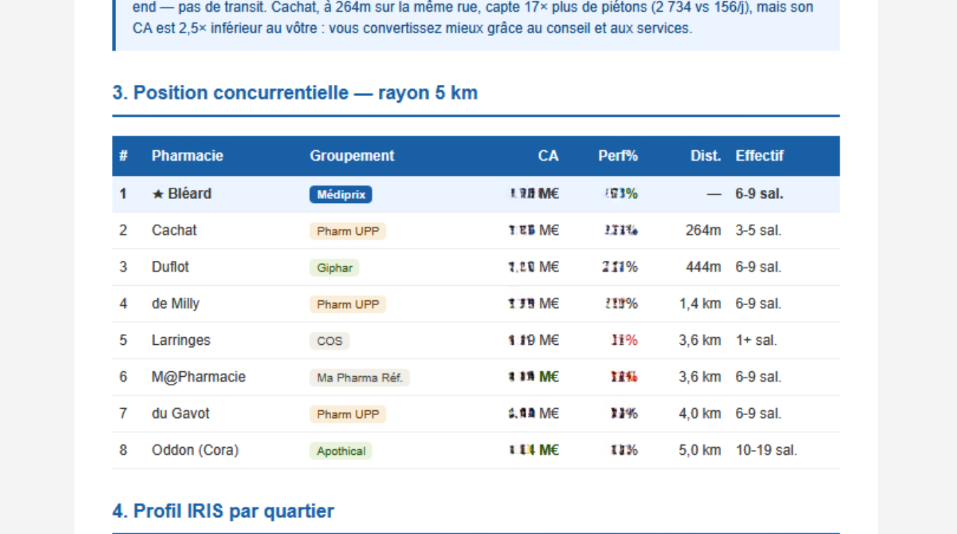 Extrait de l'analyse de zone